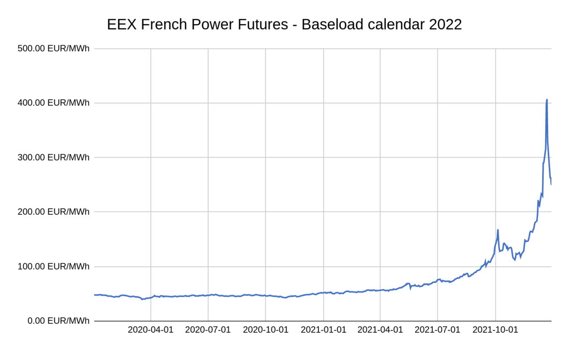 Prix de l'électricité