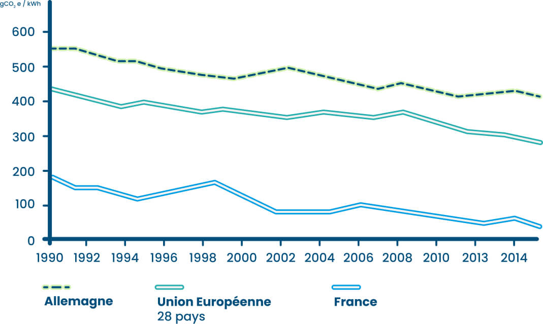 Evolution de l'intensité carbone des mixes électriques européens